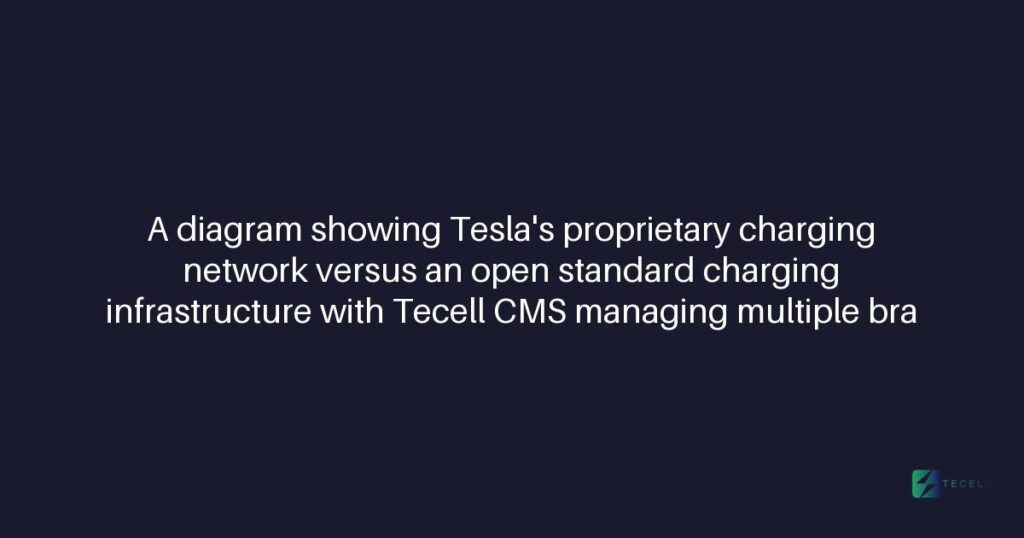 Can Tecell CMS integrate with Tesla's proprietary charging network?
