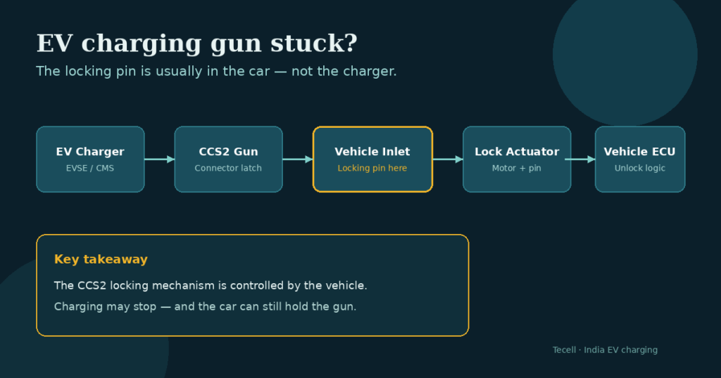 Diagram showing EV charger, CCS2 gun, vehicle inlet locking pin, and vehicle ECU — the lock is vehicle-side