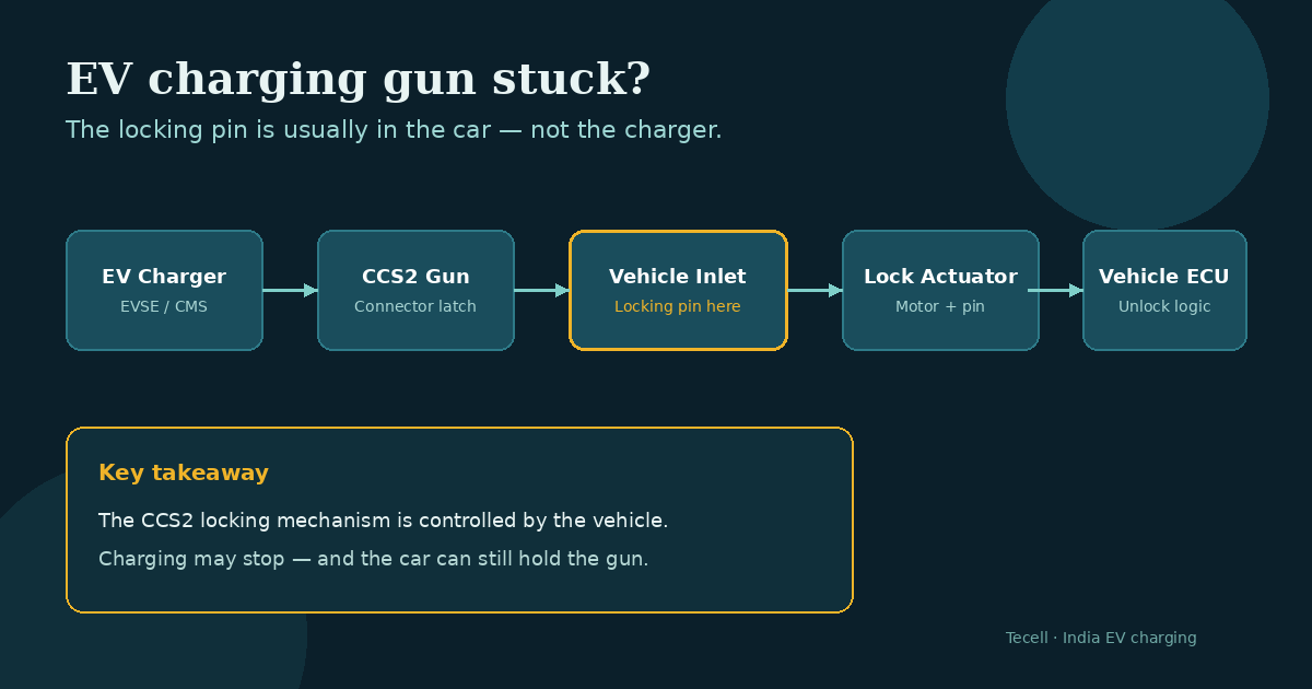 Diagram: EV charger to CCS2 gun to vehicle inlet locking pin to vehicle ECU — lock is vehicle-side